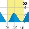 Navesink River tide chart for Saturday, April 22, 2023