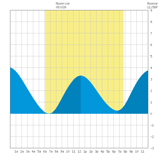 Navesink River tide chart for Sunday, April 23, 2023