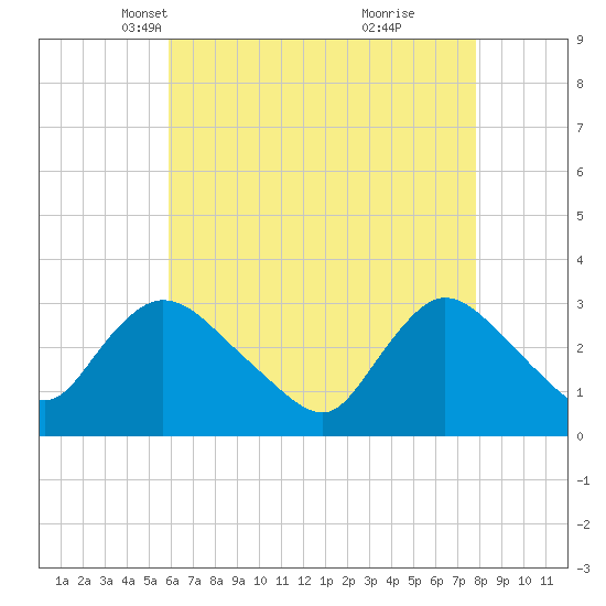 Navesink River tide chart for Sunday, April 30, 2023