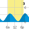 Navesink River tide chart for Monday, April 3, 2023