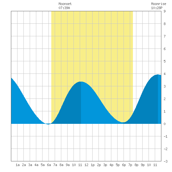 Navesink River tide chart for Saturday, April 8, 2023