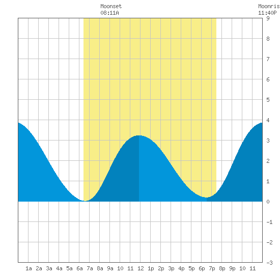 Navesink River tide chart for Sunday, April 9, 2023