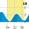 Navesink River tide chart for Wednesday, May 10, 2023