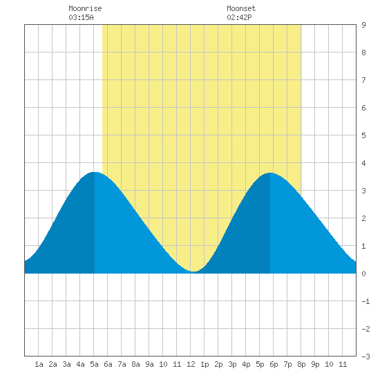 Navesink River tide chart for Sunday, May 14, 2023