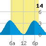 Navesink River tide chart for Sunday, May 14, 2023