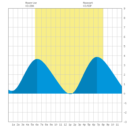 Navesink River tide chart for Monday, May 15, 2023