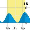 Navesink River tide chart for Tuesday, May 16, 2023