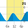 Navesink River tide chart for Sunday, May 21, 2023