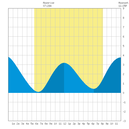 Navesink River tide chart for Monday, May 22, 2023