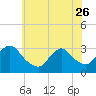 Navesink River tide chart for Friday, May 26, 2023