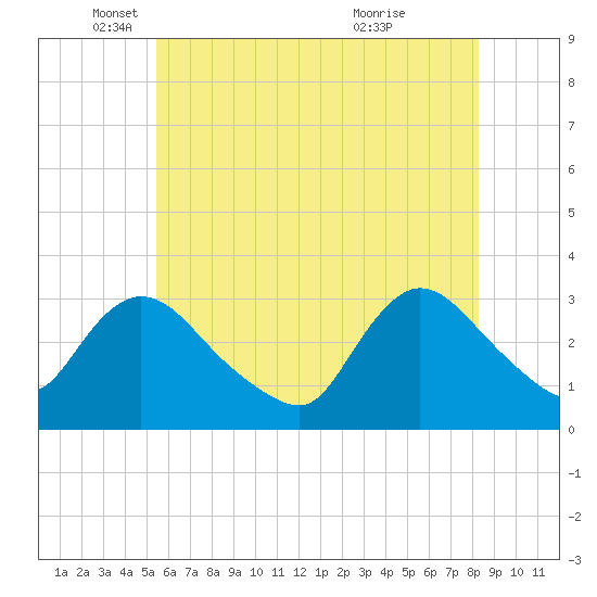 Navesink River tide chart for Monday, May 29, 2023