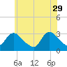 Navesink River tide chart for Monday, May 29, 2023