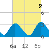 Navesink River tide chart for Tuesday, May 2, 2023