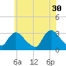 Navesink River tide chart for Tuesday, May 30, 2023