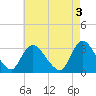 Navesink River tide chart for Wednesday, May 3, 2023