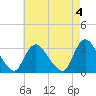 Navesink River tide chart for Thursday, May 4, 2023