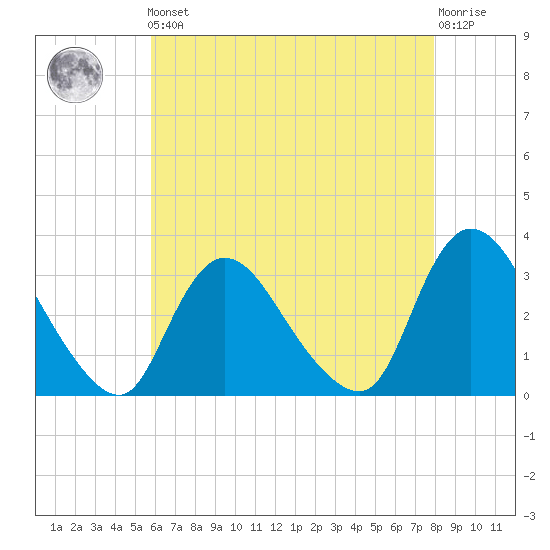 Navesink River tide chart for Friday, May 5, 2023
