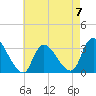 Navesink River tide chart for Sunday, May 7, 2023