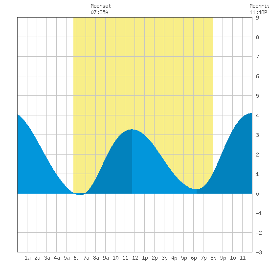 Navesink River tide chart for Monday, May 8, 2023