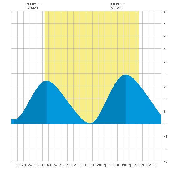 Navesink River tide chart for Tuesday, June 13, 2023