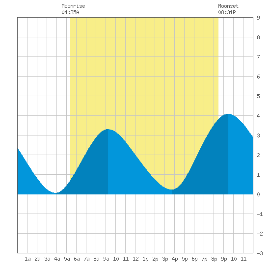 Navesink River tide chart for Saturday, June 17, 2023