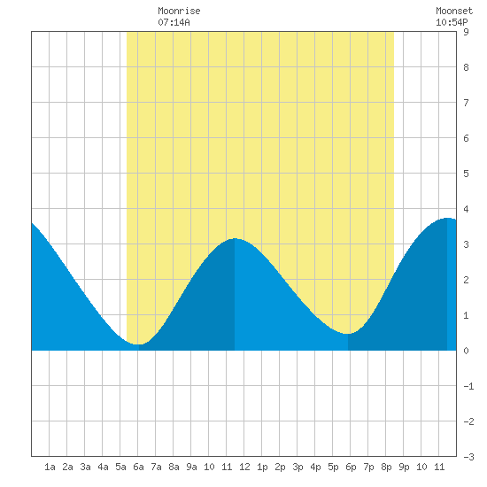 Navesink River tide chart for Tuesday, June 20, 2023
