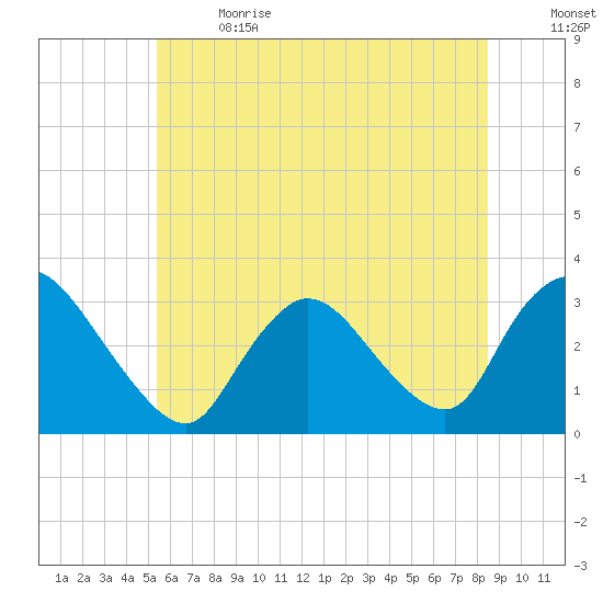 Navesink River tide chart for Wednesday, June 21, 2023