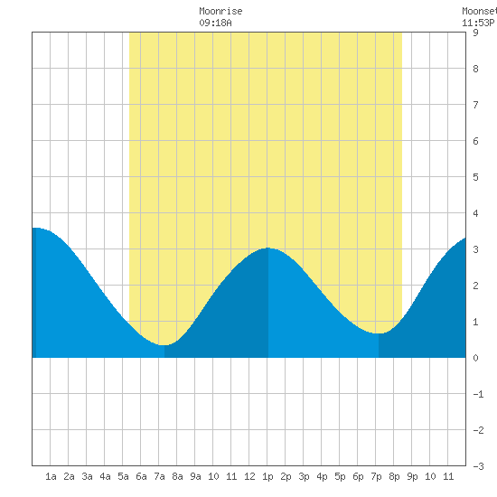 Navesink River tide chart for Thursday, June 22, 2023