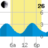 Navesink River tide chart for Monday, June 26, 2023