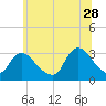 Navesink River tide chart for Wednesday, June 28, 2023