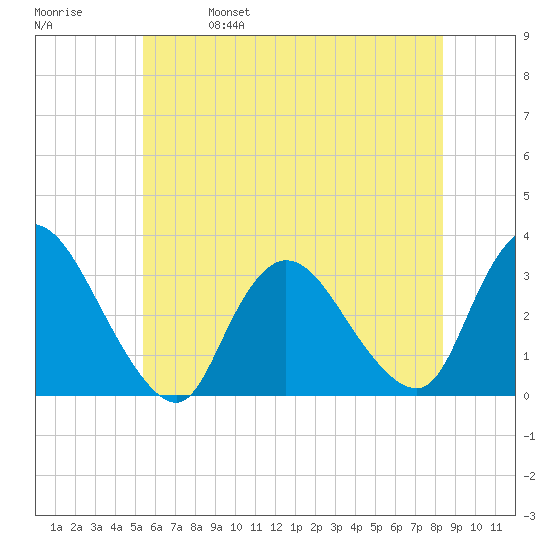 Navesink River tide chart for Wednesday, June 7, 2023