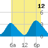 Navesink River tide chart for Wednesday, July 12, 2023