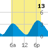 Navesink River tide chart for Thursday, July 13, 2023