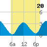 Navesink River tide chart for Thursday, July 20, 2023