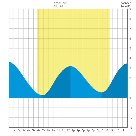 Navesink River tide chart for Friday, July 21, 2023