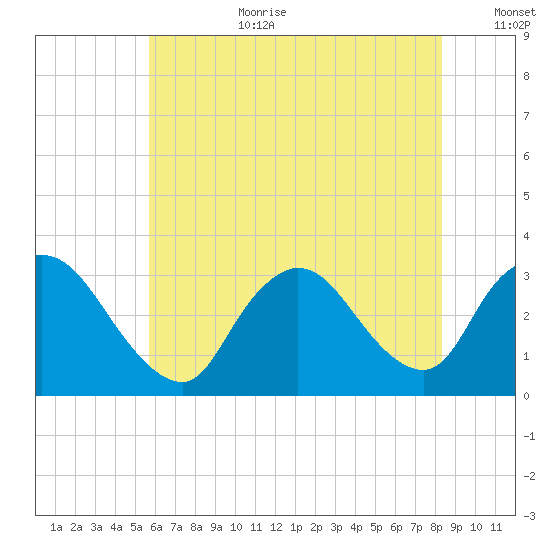 Navesink River tide chart for Saturday, July 22, 2023