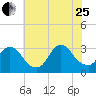 Navesink River tide chart for Tuesday, July 25, 2023