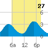 Navesink River tide chart for Thursday, July 27, 2023