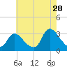 Navesink River tide chart for Friday, July 28, 2023