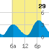 Navesink River tide chart for Saturday, July 29, 2023