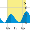 Navesink River tide chart for Sunday, July 2, 2023