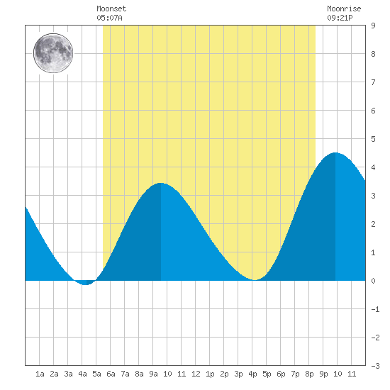 Navesink River tide chart for Monday, July 3, 2023