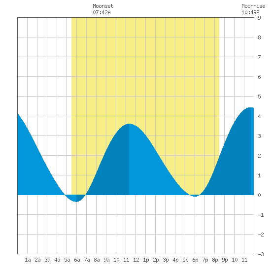 Navesink River tide chart for Wednesday, July 5, 2023
