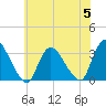Navesink River tide chart for Wednesday, July 5, 2023