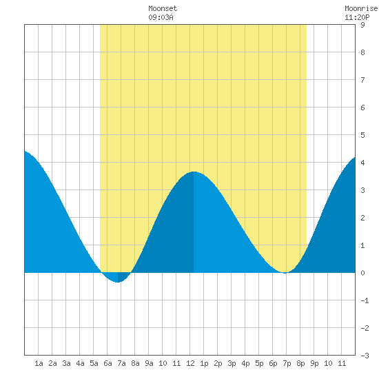 Navesink River tide chart for Thursday, July 6, 2023