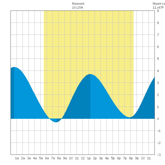 Navesink River tide chart for Friday, July 7, 2023
