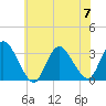 Navesink River tide chart for Friday, July 7, 2023