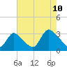Navesink River tide chart for Thursday, August 10, 2023
