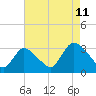 Navesink River tide chart for Friday, August 11, 2023