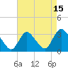 Navesink River tide chart for Tuesday, August 15, 2023